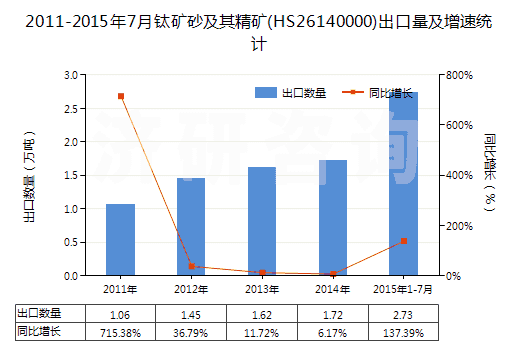 2011-2015年7月鈦礦砂及其精礦(HS26140000)出口量及增速統(tǒng)計(jì) 2011-2015年7月鈦礦砂及其精礦(HS26140000)出口量及增速統(tǒng)計(jì)